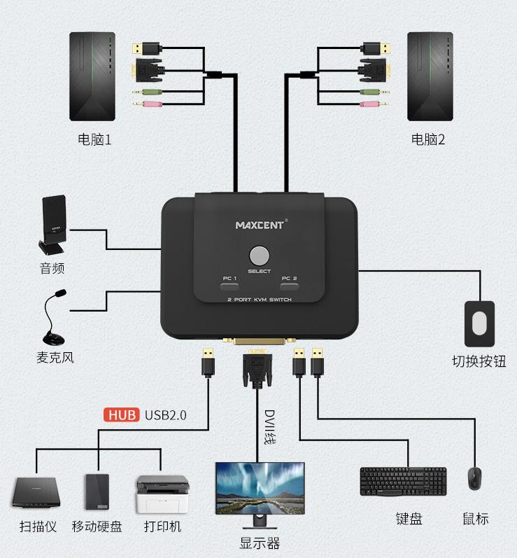 2口DVI切換器，線(xiàn)機(jī)一體dvi切換器連接示意圖